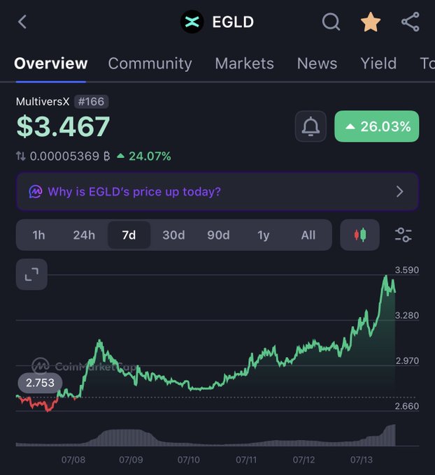 A CoinMarketCap screenshot shows MultiversX (EGLD) trading at $3.467, up 26.03% over 7 days, with a 7-day chart displaying a strong upward trend from $2.753 to a peak of $3.590, supporting the claim of EGLD being undervalued as the token shows notable recent price gains.