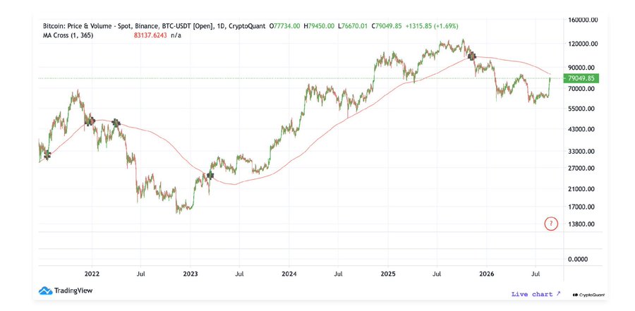A TradingView chart of Bitcoin's price (BTC-USDT) plotted on a daily timeframe from 2022 through 2026, showing a 365-day moving average line at approximately $83,137.62 against a current price of $79,049.85—a level the post notes must be closed above to confirm a new bull market.