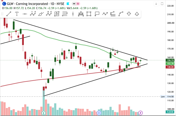 A stock chart for Corning Incorporated (GLW) on NYSE showing a 1.68% gain at $156.74, with price action forming a symmetrical triangle pattern.
