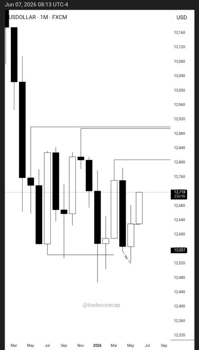 The image shows a stock chart, likely from an online source such as TradingDecision.ca. The chart displays daily fluctuations in a dollar's value over time. It appears that there have been a few days of relatively small gains or losses on this particular chart. In addition to the chart itself, it contains a caption which reads: "$DXY | M- W-D-4 Outlook - Monthly Swing in play - Anticipating -.5 of last week range to support price". The post's author is identified as TradingDecision.ca and offers an outlook for trading this week based on the chart data.