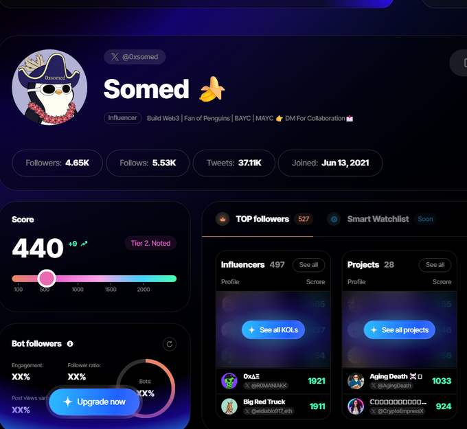 A Twitter/X analytics dashboard for influencer Somed (@0xsomed), showing a score of 440, 4.65K followers, and an engagement score gauge.