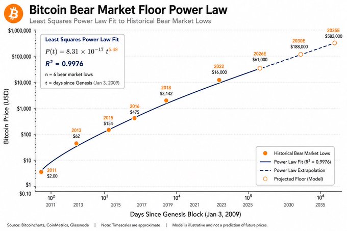 This chart shows a "Bitcoin Bear Market Floor Power Law" with a strong fit (R² = 0.9976) to historical bear market lows, extrapolating a projected floor price of $582,000 by 2035E. This visual supports the accompanying post by illustrating a long-term upward trend in Bitcoin's potential bear market lows.