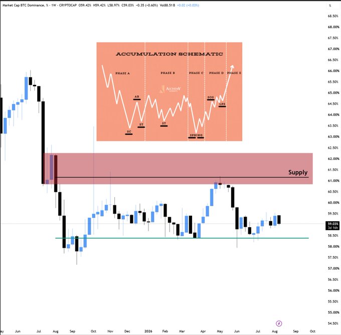 A weekly chart of Market Cap BTC Dominance (CRYPTOCAP:BTCD) at 59.42% shows a "Supply" zone highlighted between approximately 60-61.5%, with an inset "Accumulation Schematic" diagram by Alichain outlining a classic Wyckoff-style pattern (Phases A-E) suggesting a final pump into resistance before a reversal. The setup visually supports the post's claim that BTC Dominance has one more pump left, which would complete the final euphoric phase (E) before a major reversal—triggering altcoin capitulation and a buying opportunity.