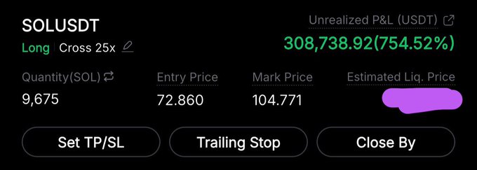 A screenshot of a leveraged long position on SOLUSDT showing an unrealized profit of $308,738.92 (754.52%) with 9,675 SOL bought at an entry price of 72.860 and a mark price of 104.771, corroborating the poster's claim of massive gains.