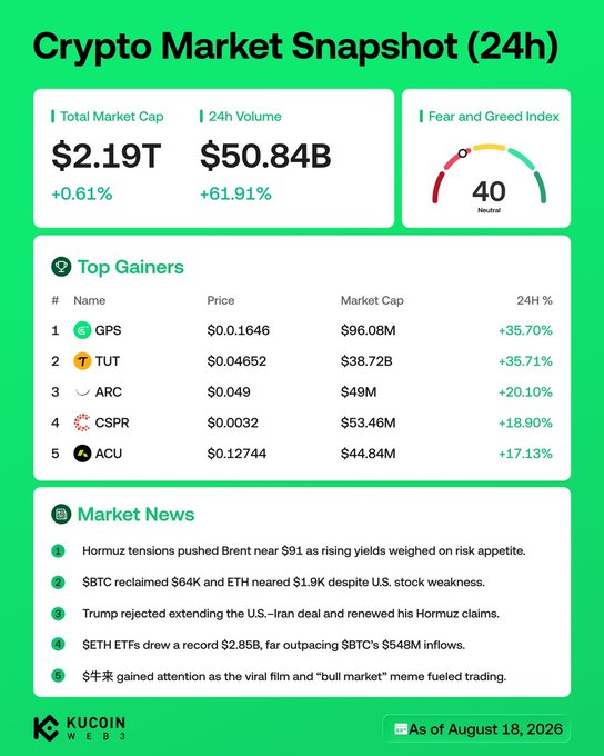 The image is a KuCoin Web3 "Crypto Market Snapshot (24h)" showing a total market cap of $2.19T (+0.61%), 24h volume of $50.84B (+61.91%), and a Fear and Greed Index of 40 (Neutral), alongside the top 5 gainers ($GPS +35.70%, $TUT +35.71%, $ARC +20.10%, $CSPR +18.90%, $ACU +17.13%) and market news highlighting record $2.85B ETH ETF inflows and $BTC reclaiming $64K. The visual directly illustrates the post's key points—Hormuz tensions impacting risk appetite, Ethereum's ETF inflows surpassing Bitcoin's, and the day's top performing tokens.