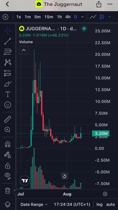 A mobile trading chart displaying the token 'JUGGERNA... 1D' on a daily timeframe, showing a massive green candle spike followed by a red decline.