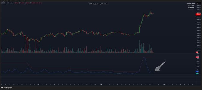 A dark-themed cryptocurrency trading chart on TradingView displays a sudden upward price spike for '#BTCUSD' on 'CoinMarket'.