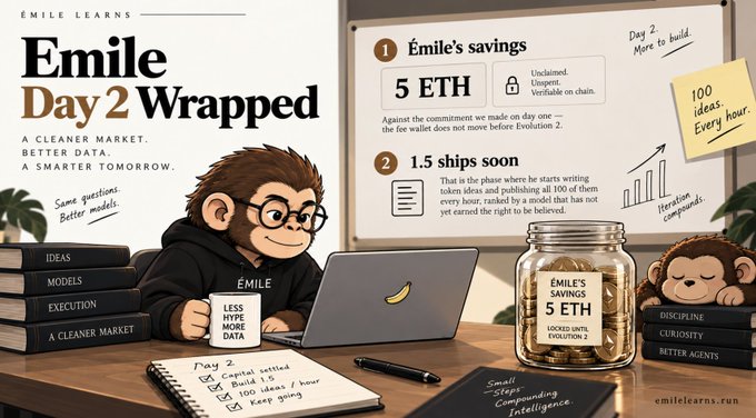 The image is an infographic for "Émile Day 2 Wrapped" on emilearns.run, featuring a cartoon monkey character with glasses working on a laptop alongside a jar labeled "ÉMILE'S SAVINGS 5 ETH" that reads "LOCKED UNTIL EVOLUTION 2." Key text highlights include "1) Émile's savings: 5 ETH — Unclaimed. Unspent. Verifiable on chain," "2) 1.5 ships soon," and a sticky note reading "100 Ideas Every Hour," visually reinforcing the post's message that 5 ETH remains locked in the fee wallet until Evolution 2.
