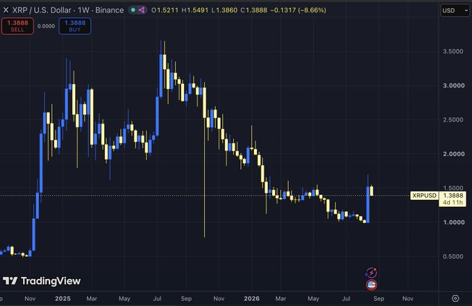 A TradingView weekly candlestick chart of XRP/USD is shown with blue candles for price increases and yellow candles for price decreases, displaying a 1.3888 price (-8.66%) and illustrating the post's suggestion to use neutral blue-and-yellow colors instead of traditional green-and-red for better emotional regulation during market volatility.