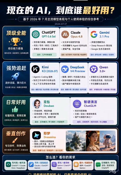 A Chinese infographic comparing leading AI models as of July 17, 2026, categorizing them into tiers: top performers (ChatGPT-5.6 Sol, Claude Opus 4.8, Gemini 3.1 Pro), strong contenders (Kimi K3, DeepSeek V4 Preview, Qwen 3.0+), daily-use picks (Doubao, ChatGLM), and creative tools (Dreamina). The accompanying post highlights GPT, Claude, Gemini, and Doubao, matching the image's emphasis on these major AI chatbots.