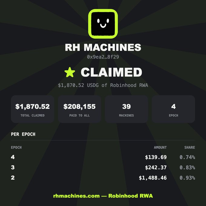 A rewards dashboard for "RH MACHINES" showing a $1,870.52 USDG claimed reward from Robinhood RWA, with $208,155 paid to all across 39 machines and 4 epochs.
