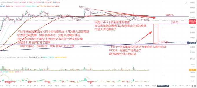 A financial trading chart (TWNEX:TWAIT&TI) annotated in Chinese with technical analysis, highlighting price levels at 78425, 75475, and 67645.
