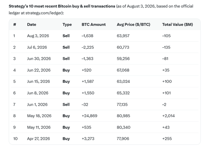 A data table titled "Strategy's 10 most recent Bitcoin buy & sell transactions (as of August 3, 2026)" showing alternating Buy and Sell entries with BTC amounts, average prices in $/BTC, and total values in $M.
