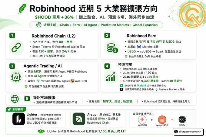 An infographic titled 'Robinhood 近期 5 大業務擴張方向' detailing HOOD's five growth areas including Chain L2, Earn, Agentic Trading AI, Prediction Markets, and Global Expansion.