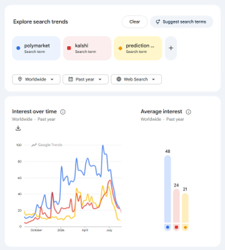 Google Trends screenshot comparing search interest for 'polymarket' (blue), 'kahshi' (red), and 'prediction' (yellow) worldwide over the past year, with average interest values of 48, 24, and 21.