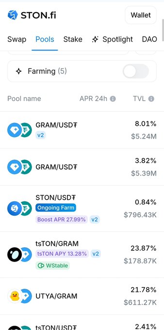 A screenshot of the STON.fi crypto platform showing the 'Pools' tab with various trading pairs including GRAM/USDT, STON/USDT, tsTON/GRAM, and UTYA/GRAM with their respective APRs and TVL values.
