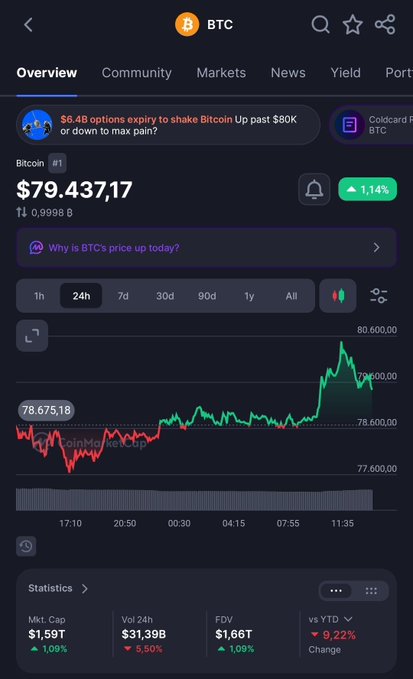 A crypto trading app screenshot showing Bitcoin (BTC) at $79,437.17, up 1.14% over 24 hours, with a chart displaying volatile price action around the $78,600-$80,600 range and headlines warning of "$5.4B options expiry" that could shake BTC beyond $80K or down to "max pain." The bearish sentiment in the post ("Bullrun is postponed again?") aligns with the cautionary news banner about options-driven volatility potentially capping upside momentum.