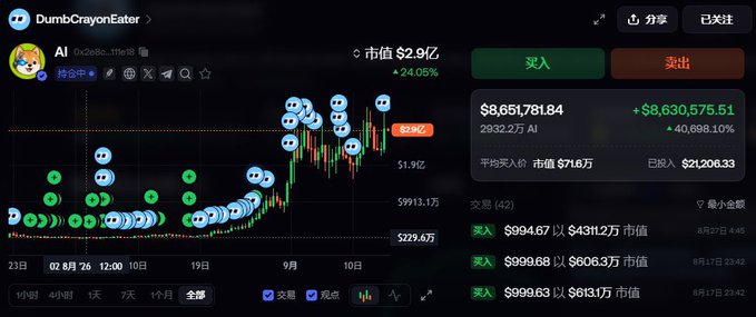 The image displays the trading profile of "DumbCrayonEater" on the $AI token, showing a market cap of 2.9亿 and a remarkable +24.05% gain, with a current position value of $8,651,781.84 (+$8,630,575.51 or +40,698.10%). The buy history reveals early entries including a notable purchase at just $716 market cap, visually corroborating the post's claim that an initial ~$21k investment grew into $8.67M.