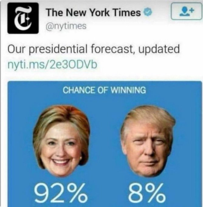 The New York Times shared a presidential forecast showing Hillary Clinton with a 92% chance of winning and Donald Trump with an 8% chance. This image, posted with "Gm Familia. TGIF," likely represents an ironic or humorous take on the outcome of the election, given it's now Friday and the forecast seems unlikely in hindsight.