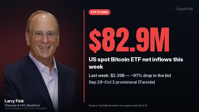 An infographic featuring Larry Fink, Chairman & CEO of BlackRock, showing '$82.9M' as US spot Bitcoin ETF net inflows this week, down ~97% from last week's $2.39B.