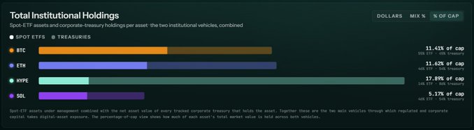 A data dashboard showing 'Total Institutional Holdings' with bar charts for assets including BTC, ETH, HYPE, and SOL, displaying percentages of market cap held by Spot ETFs and Treasuries.