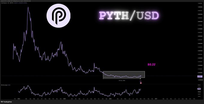 A dark-themed financial chart from TradingView displaying the price of 'PYTH/USD' with a highlighted price level of $0.22.