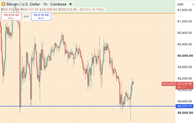 A Bitcoin/USD (BTCUSD) 1-hour candlestick chart from Coinbase shows price hovering around $59,018.96, repeatedly testing but failing to break below key support at $58,237.71, illustrating the post's point that Bitcoin is struggling to fall under this critical level.