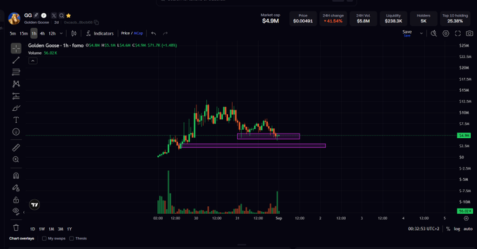 A cryptocurrency price chart for 'OG Fan Token (OG)' on DEX Screener, showing a candlestick graph with a 24-hour change of +41.54%, volume of 56.02K, and a current price of $0.004491.