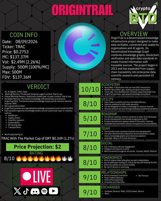 An infographic about OriginTrail cryptocurrency (TRAC) displays coin info, a price projection of $2, an 8/10 rating with fire emojis, and various scored categories like Ecosystem 10/10 and Team 7/10.