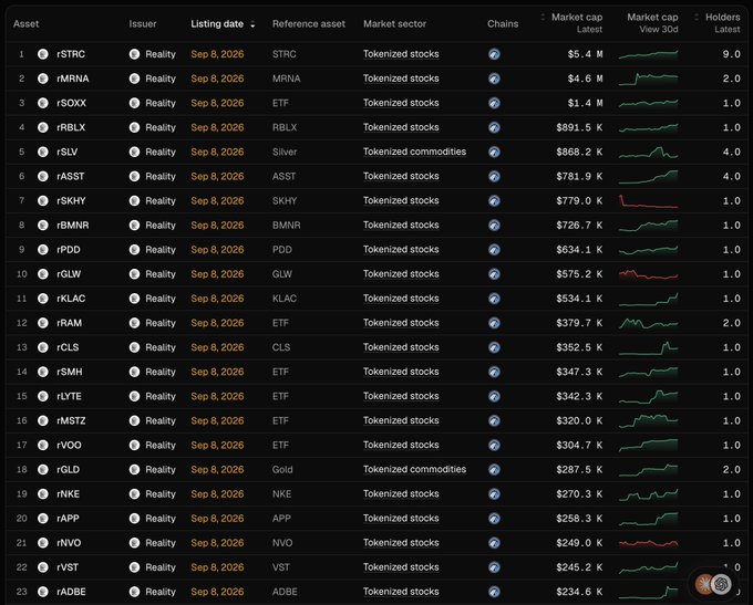 A dark-mode data table listing tokenized assets like rSTRC, rMRNA, and rSOXX, all listed on Sep 8, 2026, under the issuer "Reality" with various market caps and view charts.