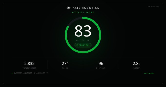 AXIS ROBOTICS activity score dashboard (marked UNOFFICIAL) showing a score of 83/100 for 'OPERATOR', with 2,832 trajectories, 274 tasks, 96 best run, and 2.8s fastest time for address 0x90739...6b9B7178.