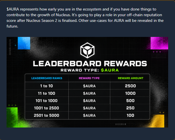 A graphic displaying the Nucleus Leaderboard Rewards system, where $AURA points are distributed based on rank (1-10: 2500, 11-100: 1000, 101-1000: 500, 1001-2500: 250, 2501-5000: 100), with text explaining $AURA represents early contribution to the Nucleus ecosystem and will factor into off-chain reputation scores after Season 2.