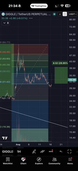 A TradingView chart of $GIGGLE/USDT perpetual shows the price at 33.39 (+9.51%), highlighting the Fibonacci 0.786 support level at $31.42 from which it bounced, matching the post's call-out of a 15% pump off that same Fibo 0.786 setup shared with $TST.