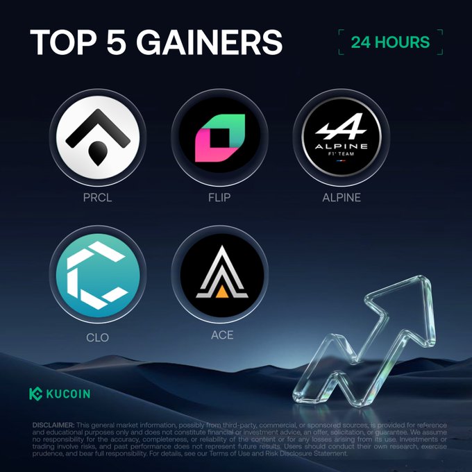 The KuCoin infographic displays the "Top 5 Gainers" over 24 hours, featuring circular logos for $PRCL, $FLIP, $ALPINE, $CLO, and $ACE against a dark blue background with an upward arrow graphic, directly visualizing the five top-performing cryptocurrencies listed in the post from August 19, 2026.