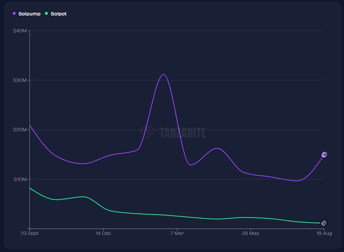A line chart tracking Solpump and Solpot values from September 23 to August 19, showing Solpump peaking above $30M before declining to around $15M, while Solpot steadily declines from under $10M to near $2M—visually reinforcing the post's argument that onchain gambling has struggled compared to established trusted platforms like Stake and Duel.