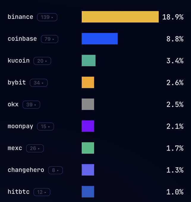 A bar chart displays cryptocurrency exchange market share, led by binance at 18.9% (139), followed by coinbase 8.8% (79), kucoin 3.4% (20), bybit 2.6% (34), okx 2.5% (39), moonpay 2.1% (15), mexc 1.7% (26), changehero 1.3% (8), and hitbtc 1.0% (12).