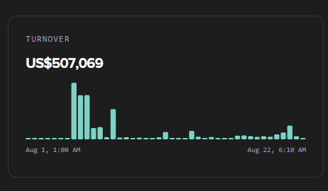 A dark-themed bar chart displays "TURNOVER US$507,069" with teal bars indicating activity peaks between "Aug 1, 1:00 AM" and "Aug 22, 6:10 AM".
