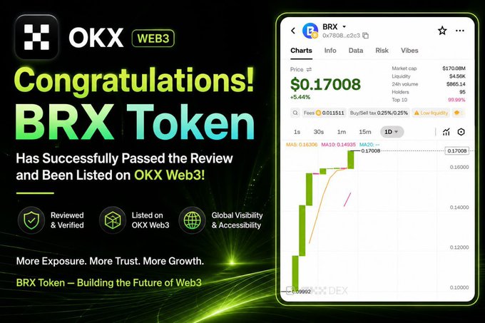 A promotional graphic celebrates the $BRX token's listing on OKX Web3, displaying a price of $0.17008 with a +5.44% gain and a market cap of $170.08M, alongside highlights that the token was "Reviewed & Verified," "Listed on OKX Web3," and received "Global Visibility & Accessibility." The chart and messaging directly support the accompanying post announcing this successful exchange milestone.