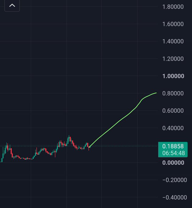 A TradingView stock chart on a dark background showing a green trendline rising from a baseline, with a current price indicator of 0.18858 at 06:54:48.