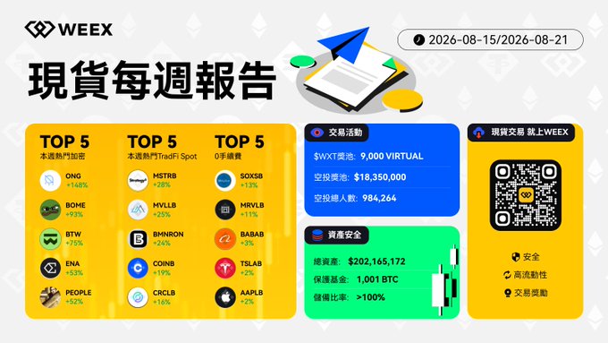 A 'WEEY' spot trading weekly report (现货每周报告) for the week of August 15-21, 2026, displaying TOP 5 gainers in hot contracts, TradFi spot, and zero-handicap categories, along with a $XWT airdrop section.