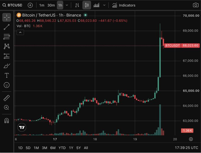 A TradingView candlestick chart for BTCUSDT (Bitcoin / TetherUS) on Binance, showing a sharp price spike to approximately $69,000 with a current price of $68,023.60.