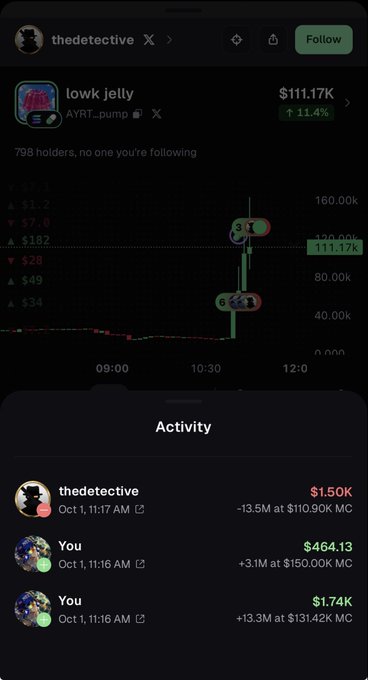 The image displays a crypto tracking app showing the "lowk jelly" (AYRT_pump) token trading at $111.17K with an 11.4% increase, accompanied by an activity feed showing recent buy/sell transactions including a $1.50K sell by "thedetective" and two buys totaling around $464 and $81.74 by the user. This relates to the post by mocking @MemeRetire about trading the runner token after they aped the original ("lowk jelly").