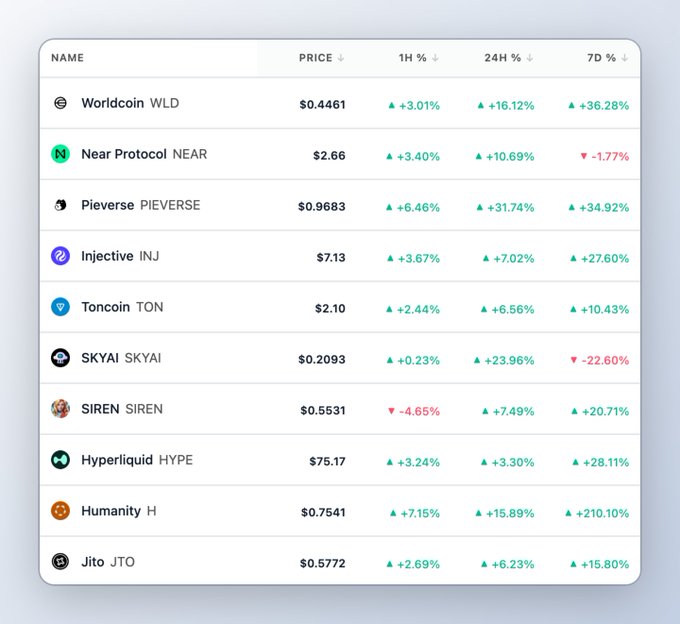 A screenshot of a spreadsheet displaying cryptocurrency prices from the past week with some numbers indicating growth or decline, along with text that says "There' s never been a better time to pay attention to what' s showing strength in a down market across crypto". The spreadsheet covers various top cryptocurrencies and their current value, providing an overview of market trends in the cryptocurrency space.