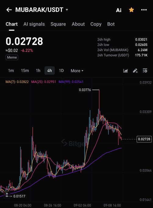 A Bitget 4-hour candlestick chart for MUBARAK/USDT shows the meme coin trading at 0.02728 (down 6.22%), with a marked high of 0.03776 and visible MA(7), MA(25), and MA(99) indicators, illustrating the poster's claim that price is poised to bounce off the MA99 support after an initial surge.