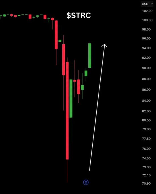 A candlestick chart labeled '$STRC' showing a sharp drop and partial recovery, with a hand-drawn white upward arrow indicating a potential rise.