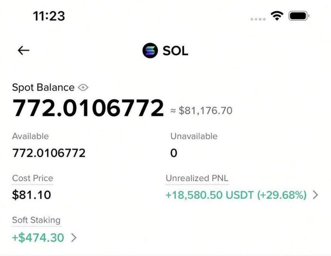 A screenshot of a crypto wallet showing a Spot Balance of 772.0106772 SOL (≈ $81,176.70), with an Available balance matching the total, 0 Unavailable, a Cost Price of $81.10, Unrealized PNL of +18,580.50 USDT (+29.68%), and Soft Staking earnings of +$474.30.