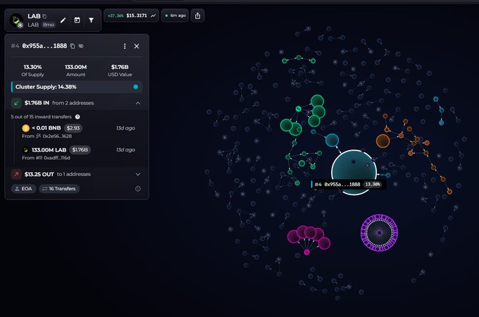 The image shows a computer screen displaying a map with various clusters of circles representing different cryptocurrencies. The clusters are colored in shades of pink, purple, green, and blue, indicating their respective values or market caps. The text "Why is $LAB surging so strongly? LAB has been rising quite fiercely in a short period of time recently Circulating supply is currently only about 31%, liquidity is very thin compared to the current market cap". This suggests that there might be a significant increase in the value of Bitcoin and other cryptocurrencies, which could be attributed to factors such as increased demand or limited circulating supply.