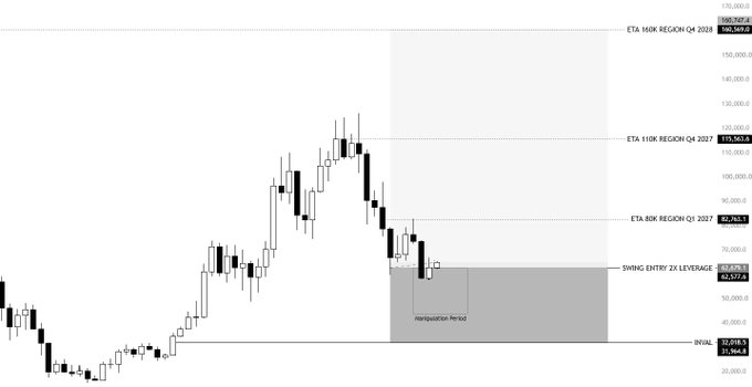 A Bitcoin (BTC) candlestick chart displays key technical levels including the 2027 ETA 80K region ($62,761.9), a "Swing Entry 2X Leverage" entry point at $64,537.8, and the 2017 ETA 110K region ($105,583.8), illustrating a long-term bullish setup that supports holding a leveraged BTC position for extended periods despite daily funding rate costs (~0.03%).