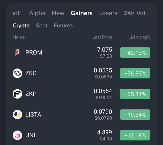 A cryptocurrency trading interface showing the top gainers on the spot market, with PROM leading at $7.075 (+43.13%), followed by ZKC at $0.0535 (+36.83%), ZKP at $0.0554 (+25.34%), LISTA at $0.0790 (+19.34%), and UNI at $4.899 (+12.18%).