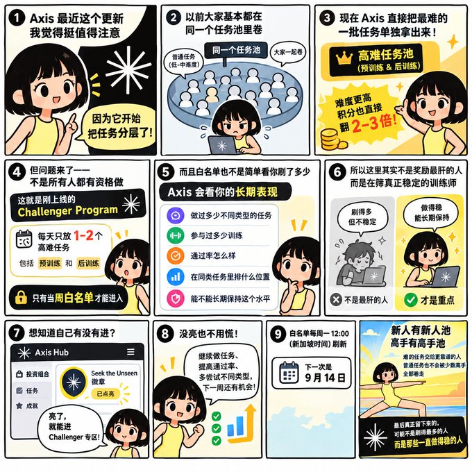 A nine-panel Chinese comic strip explaining an update to the Axis platform, featuring a Challenger Program, high-difficulty task pools, and an Axis Hub menu with dates mentioned like September 14.